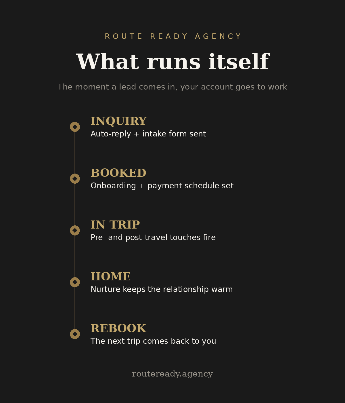 What runs itself, your TERN account working stage by stage